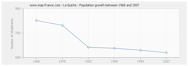 Population La Guiche